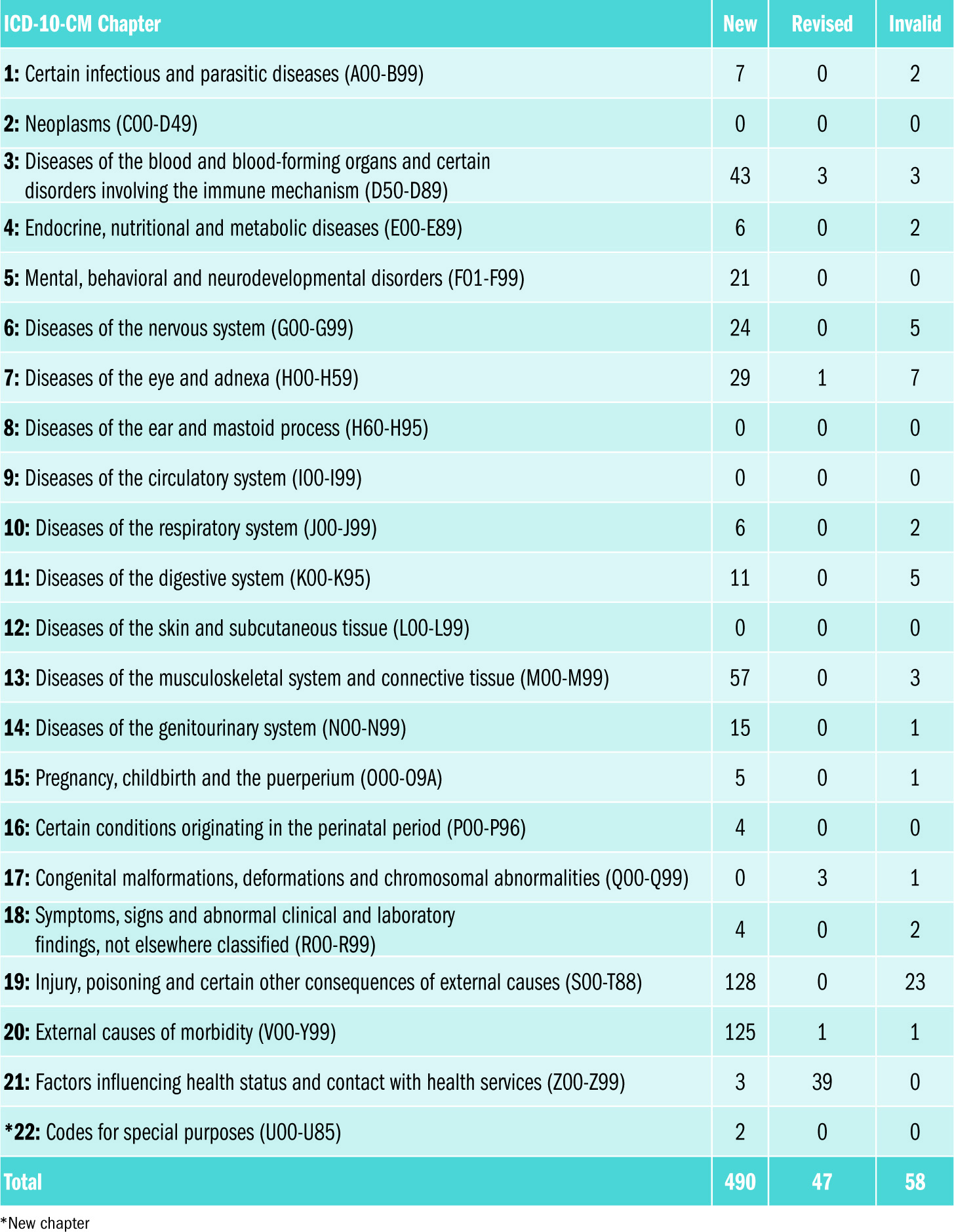 List Of ICD 10 Codes