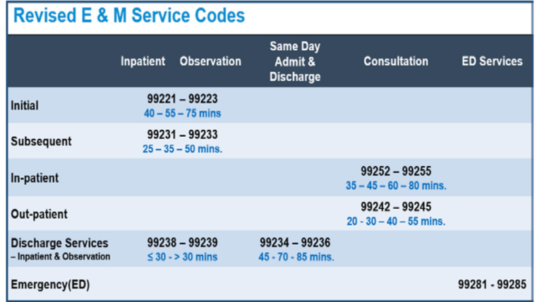 Are You Ready for the 2023 E&M Code Changes? – MD Update